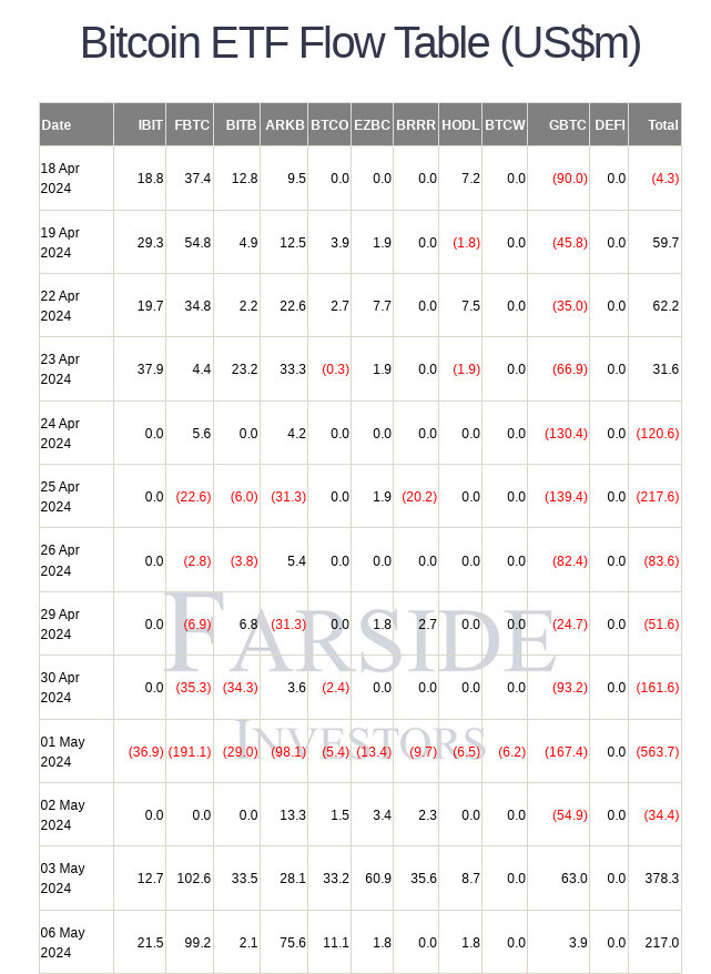 Bitcoin ETF Flow - Datos de Farside Investors