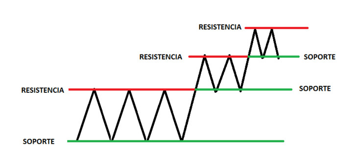 Acción del precio: Soportes y resistencias en análisis técnico