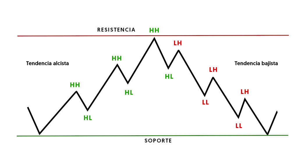 Estructura del precio