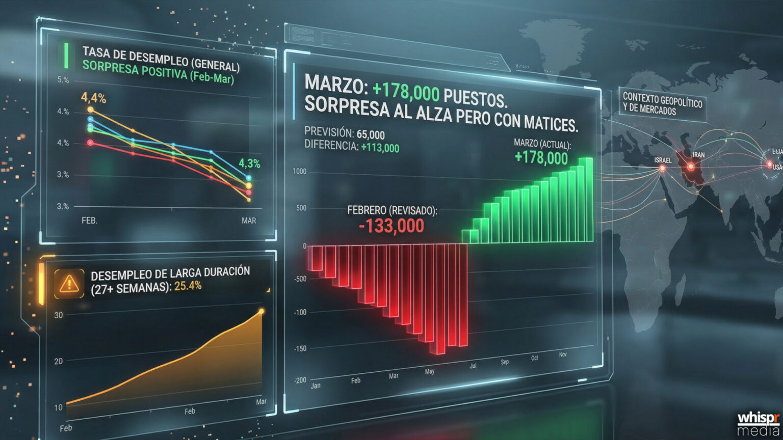 El empleo en EE.UU. sorprende al alza con 178.000 nuevos puestos en marzo El empleo en EE.UU. incorpora 178.000 nuevos puestos · WHISPR